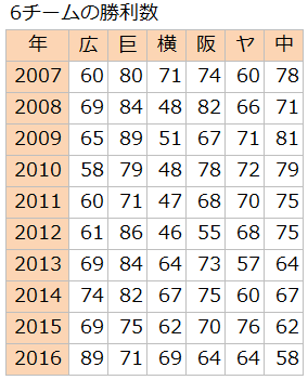 Excelでグラフ作成すると縦軸 横軸 系列が正しく認識されない