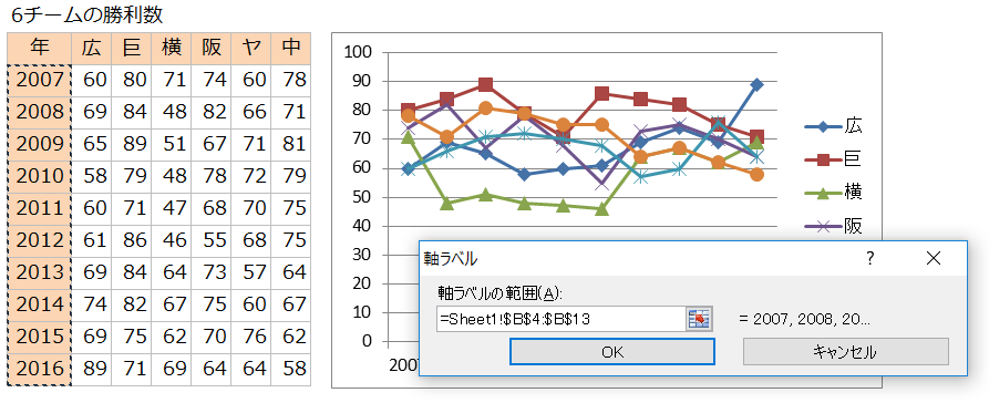 Excelでグラフ作成すると縦軸 横軸 系列が正しく認識されない