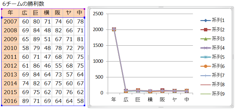 Excelでグラフ作成すると縦軸 横軸 系列が正しく認識されない